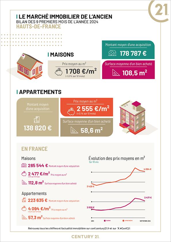 Immobilier - CENTURY 21 Vieux-Lille - marché immobilier ancien, prix, maisons, estimer, vendre, acheter, louer, faire gérer, investir