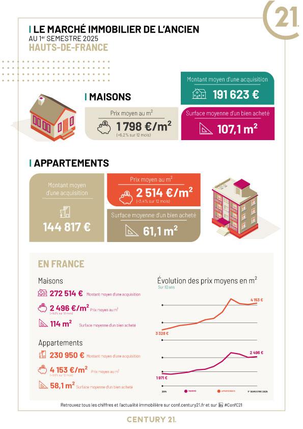 Immobilier - CENTURY 21 Vieux-Lille - marché immobilier ancien, prix, appartements, maisons, estimer, vendre, acheter, louer, faire gérer, investir