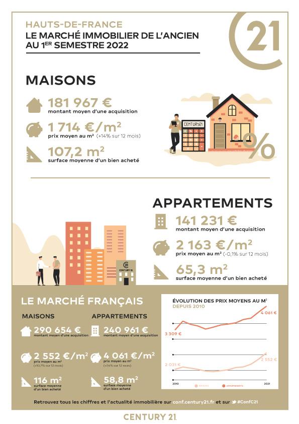 Immobilier - CENTURY 21 VIeux-Lille - marché immobilier ancien, prix, maisons, estimer, vendre, acheter, louer, faire gérer, investir
