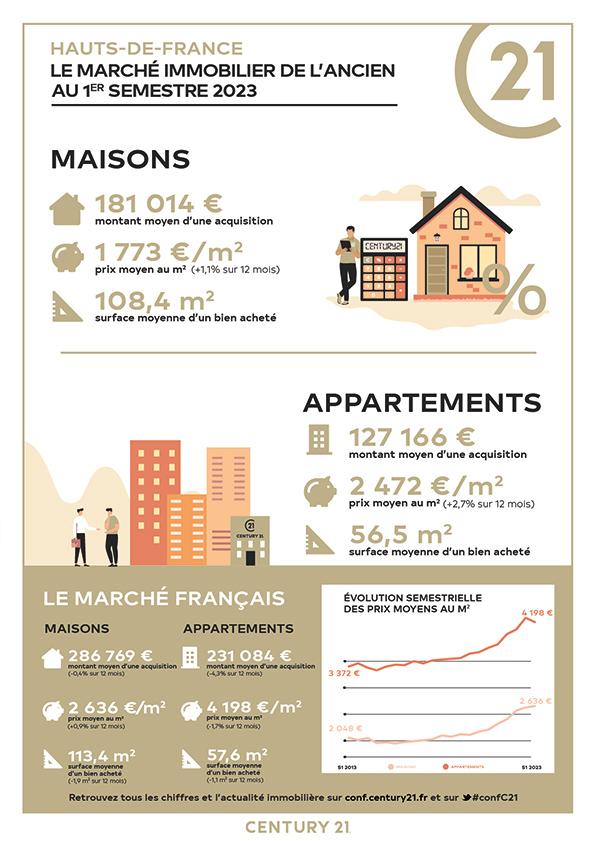 Immobilier - CENTURY 21 Vieux-Lille - marché immobilier locatif, prix, appartements, estimer, vendre, acheter, investir